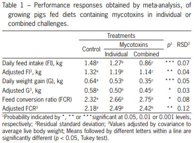 Meta-analysis of individual and combined effects of mycotoxins on growing pigs - Image 1