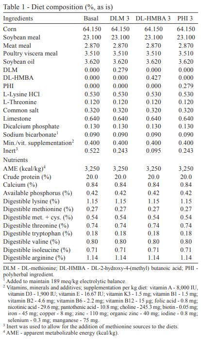 Bioavailability of different methionine sources for growing broilers - Image 1