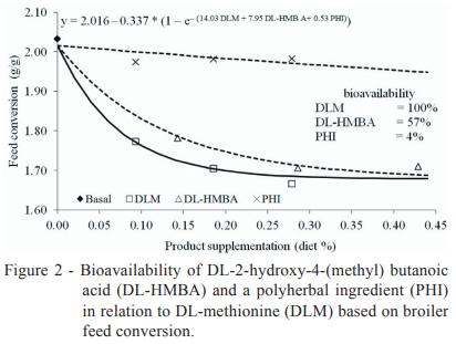Bioavailability of different methionine sources for growing broilers - Image 5