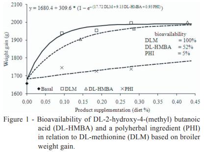 Bioavailability of different methionine sources for growing broilers - Image 4