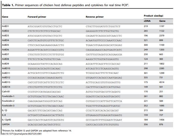 Butyrate Enhances Disease Resistance of Chickens by Inducing Antimicrobial Host Defense Peptide Gene Expression - Image 1