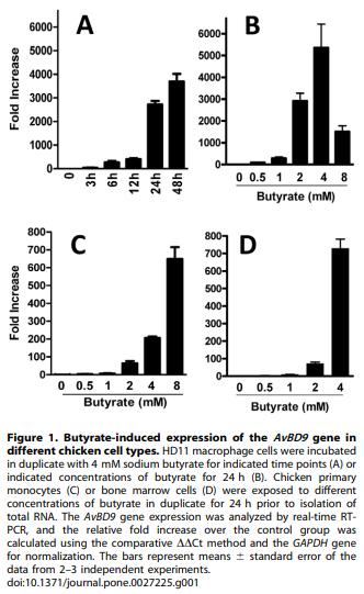 Butyrate Enhances Disease Resistance of Chickens by Inducing Antimicrobial Host Defense Peptide Gene Expression - Image 2