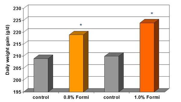 Effects of potassium diformate (Formi) on health and performance of new-born piglets - Image 3