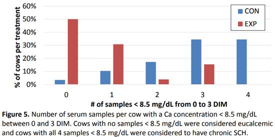 The effect of feeding zeolite A during the prepartum period on serum mineral concentrations in multiparous Holstein Cows - Image 6