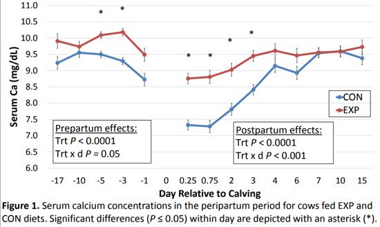 The effect of feeding zeolite A during the prepartum period on serum mineral concentrations in multiparous Holstein Cows - Image 2