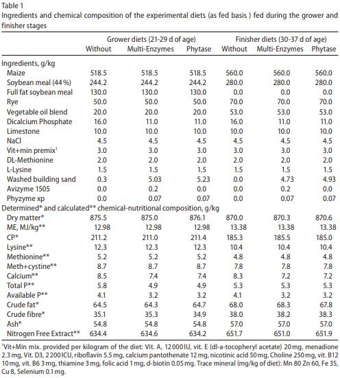 Effect of feed form, pellet diameter and enzymes supplementation on growth performance and nutrient digestibility of broiler during days 21-37 of age - Image 1