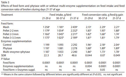 Effect of feed form, pellet diameter and enzymes supplementation on growth performance and nutrient digestibility of broiler during days 21-37 of age - Image 4