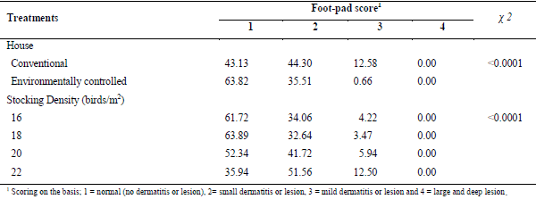 Effect of house type on growth performance, litter quality and incidence of foot lesions in broiler chickens reared in varying stocking density - Image 7
