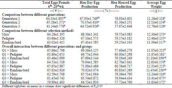 Quail Breeder’s Production Performance in Response to Selection for Higher Three Weeks Body Weight - Image 2