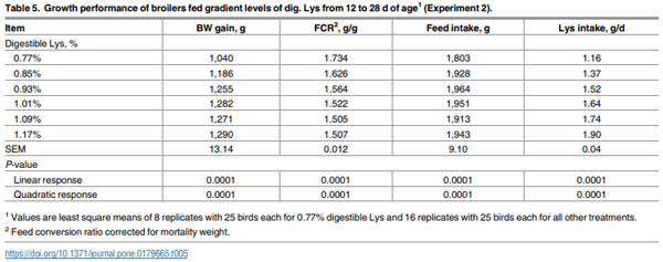 Digestible lysine requirements of male broilers from 1 to 42 days of age reassessed - Image 5