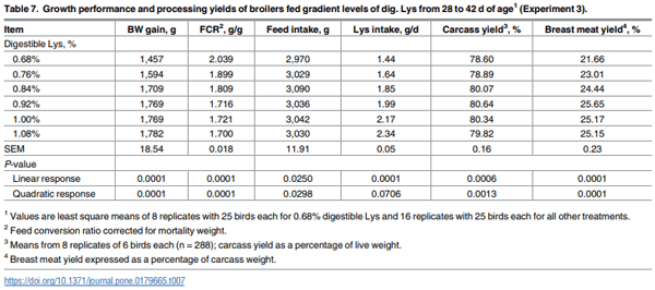 Digestible lysine requirements of male broilers from 1 to 42 days of age reassessed - Image 7