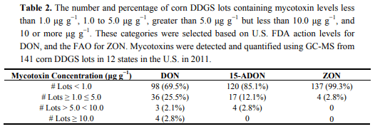 Survey of Mycotoxins in Corn Distillers’ Dried Grains with Solubles from Seventy-Eight Ethanol Plants in Twelve States in the U.S. in 2011 - Image 2