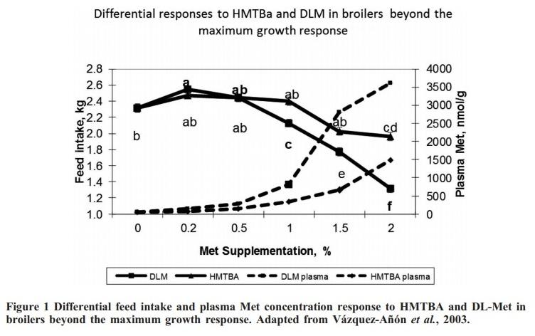 Review of the chemistry, metabolism, and dose response of two supplemental methionine sources and the implications in their relative bioefficacy - Image 1