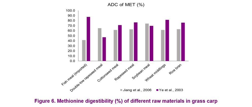 A review of the available data on the amino acid requirements and raw material digestibility of grass carp - Image 9