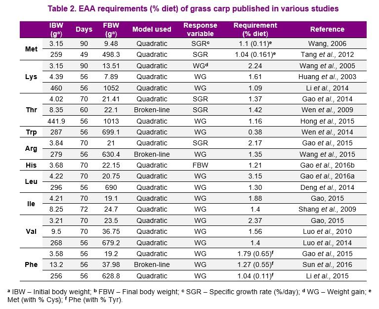 A review of the available data on the amino acid requirements and raw material digestibility of grass carp - Image 4