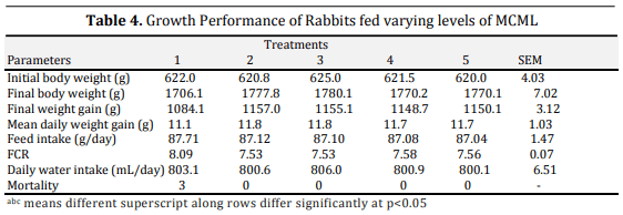 Growth Performance of Weaner Rabbits Fed Noni (Morinda Citrifolia) and Moringa Olifera Leaf Meal Mixture as Partial Replacement of Soya Bean Meal - Image 4