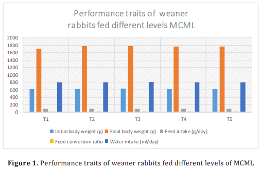 Growth Performance of Weaner Rabbits Fed Noni (Morinda Citrifolia) and Moringa Olifera Leaf Meal Mixture as Partial Replacement of Soya Bean Meal - Image 5