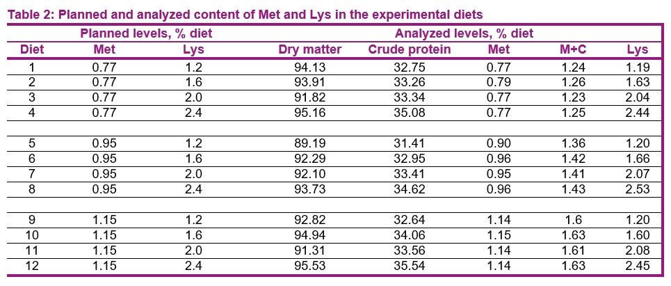 Effects of dietary methionine and lysine levels on the performance of juvenile Nile tilapia - Image 2