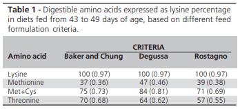 Different Criteria of Feed Formulation for Broilers Aged 43 to 49 Days - Image 1