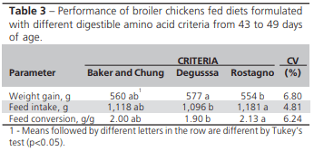 Different Criteria of Feed Formulation for Broilers Aged 43 to 49 Days - Image 3