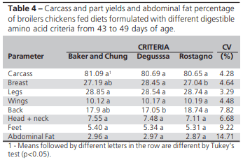 Different Criteria of Feed Formulation for Broilers Aged 43 to 49 Days - Image 4