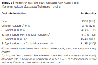 Antimicrobial Resistant Salmonella enterica Typhimurium Colonizing Chickens: The Impact of Plasmids, Genotype, Bacterial Communities, and Antibiotic Administration on Resistance - Image 8