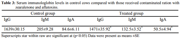 Effect of Mycotoxin on Reproductive Performance in Dairy Cattle - Image 3
