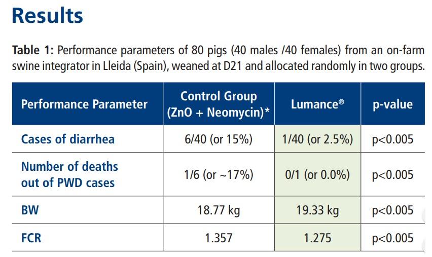 Simultaneous replacement of ZnO and antibiotics with a Natural NGP to prevent PWD and maintain performance in pigs in field conditions in Spain - Image 2