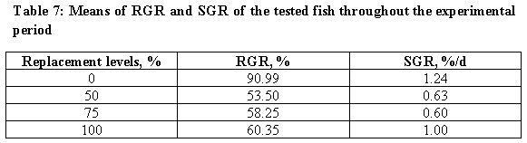 Effect of Dietary Inclusion of Sieving Wastes of the Egyptian Clover Seeds Instead of Soybean Meal for Tilapia - Image 7