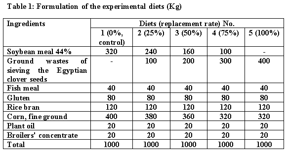 Effect of Dietary Inclusion of Sieving Wastes of the Egyptian Clover Seeds Instead of Soybean Meal for Tilapia - Image 1