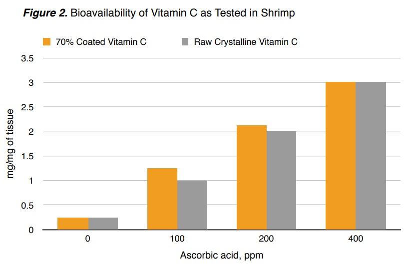 Stabilized Vitamin C Microencapsulated for Aquaculture - Image 3
