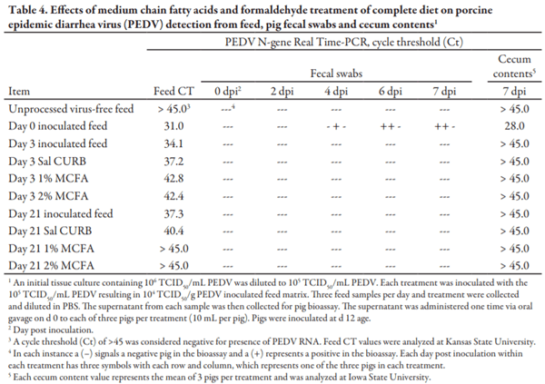 Evaluating the Inclusion Level of Medium Chain Fatty Acids to Reduce the Risk of Porcine Epidemic Diarrhea Virus in Complete Feed and Spray-Dried Animal Plasma - Image 4