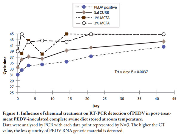 Evaluating the Inclusion Level of Medium Chain Fatty Acids to Reduce the Risk of Porcine Epidemic Diarrhea Virus in Complete Feed and Spray-Dried Animal Plasma - Image 6