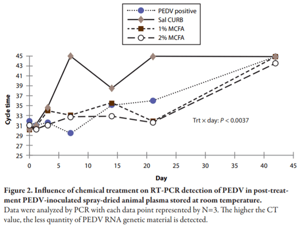 Evaluating the Inclusion Level of Medium Chain Fatty Acids to Reduce the Risk of Porcine Epidemic Diarrhea Virus in Complete Feed and Spray-Dried Animal Plasma - Image 7