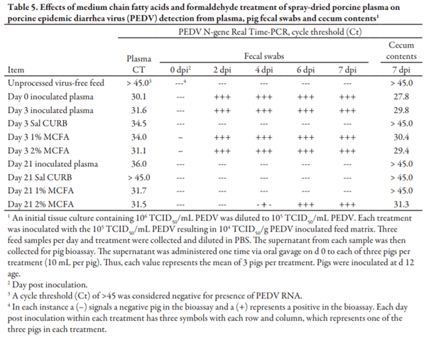 Evaluating the Inclusion Level of Medium Chain Fatty Acids to Reduce the Risk of Porcine Epidemic Diarrhea Virus in Complete Feed and Spray-Dried Animal Plasma - Image 5