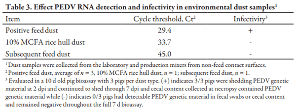 Evaluation of the Effects of Flushing Feed Manufacturing Equipment with ChemicallyTreated Rice Hulls on Porcine Epidemic Diarrhea Virus Cross Contamination During Feed Manufacturing - Image 3