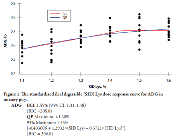 Effects of Increasing Dietary Standardized Ileal Digestible Lysine on 15 to 24 lb Nursery Pigs - Image 4