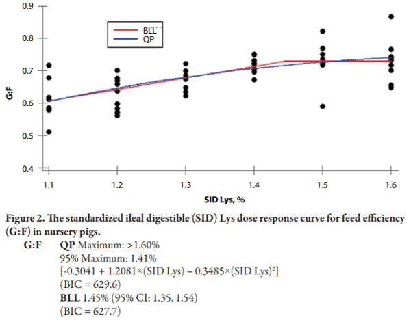 Effects of Increasing Dietary Standardized Ileal Digestible Lysine on 15 to 24 lb Nursery Pigs - Image 5