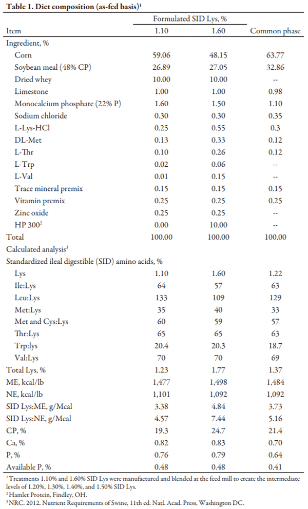 Effects of Increasing Dietary Standardized Ileal Digestible Lysine on 15 to 24 lb Nursery Pigs - Image 1