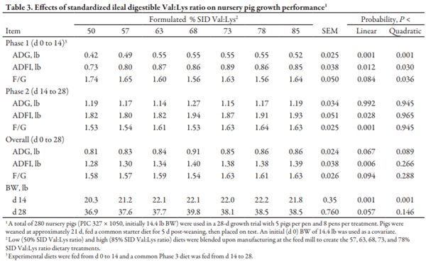 Effects of Dietary Standardized Ileal Digestible Valine:Lysine Ratio on 14 to 22 lb Nursery Pigs - Image 3