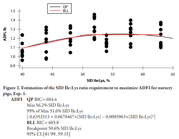 Effects of Dietary Standardized Ileal Digestible Isoleucine:Lysine Ratio on Nursery Pig Performance - Image 9