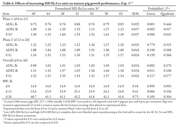 Effects of Dietary Standardized Ileal Digestible Isoleucine:Lysine Ratio on Nursery Pig Performance - Image 6