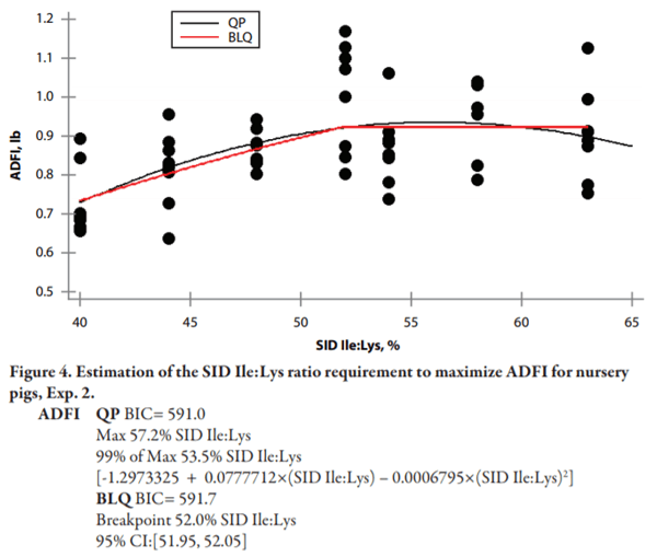 Effects of Dietary Standardized Ileal Digestible Isoleucine:Lysine Ratio on Nursery Pig Performance - Image 11