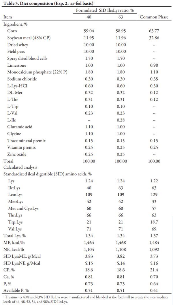 Effects of Dietary Standardized Ileal Digestible Isoleucine:Lysine Ratio on Nursery Pig Performance - Image 3