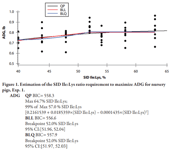 Effects of Dietary Standardized Ileal Digestible Isoleucine:Lysine Ratio on Nursery Pig Performance - Image 8