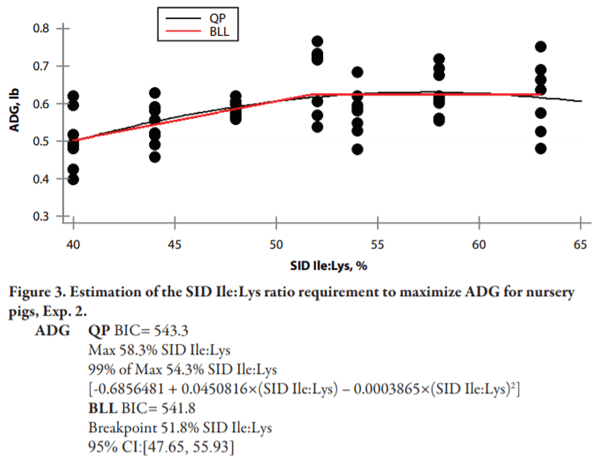 Effects of Dietary Standardized Ileal Digestible Isoleucine:Lysine Ratio on Nursery Pig Performance - Image 10