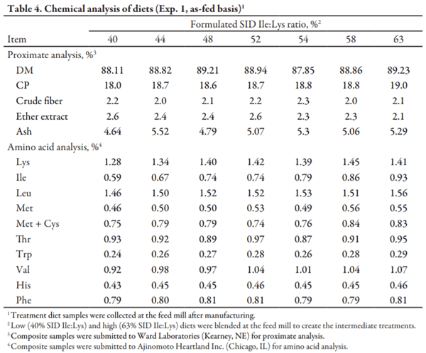 Effects of Dietary Standardized Ileal Digestible Isoleucine:Lysine Ratio on Nursery Pig Performance - Image 4