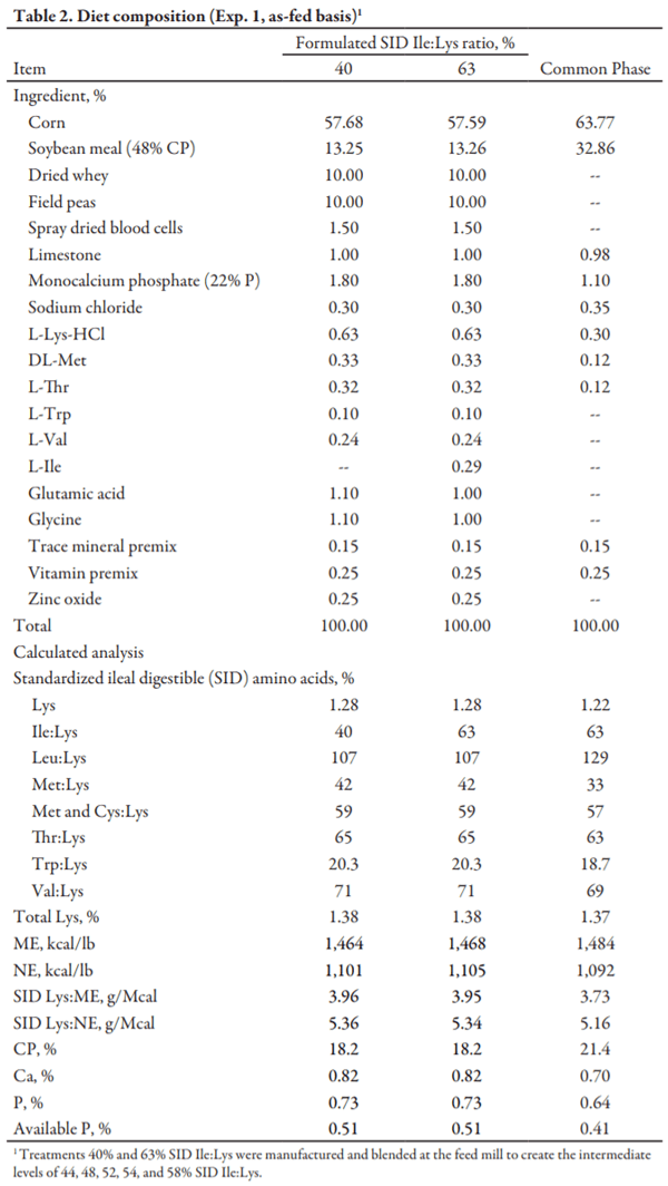 Effects of Dietary Standardized Ileal Digestible Isoleucine:Lysine Ratio on Nursery Pig Performance - Image 2