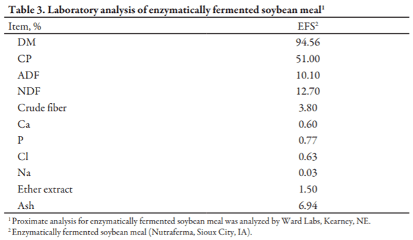 Effect of Enzymatically Fermented Soybean Meal and Lactobacillus Plantarum on Nursery Pig Performance - Image 3