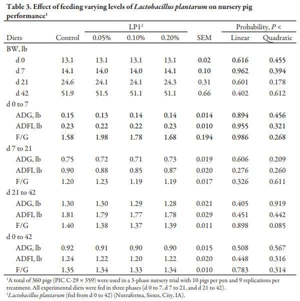 Effect of Feeding Varying Levels of Lactobacillus Plantarum on Nursery Pig Performance - Image 3